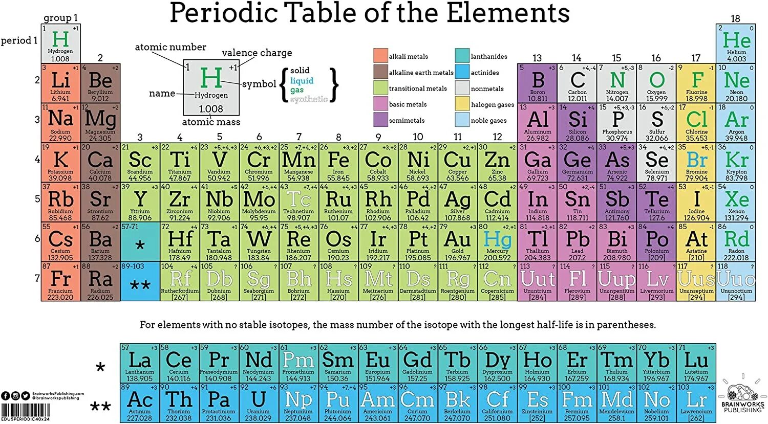 Periodic Table. Periodic Table of elements. Периодическая таблица на английском. Periodic Table of elements Mendeleev. Atomic element