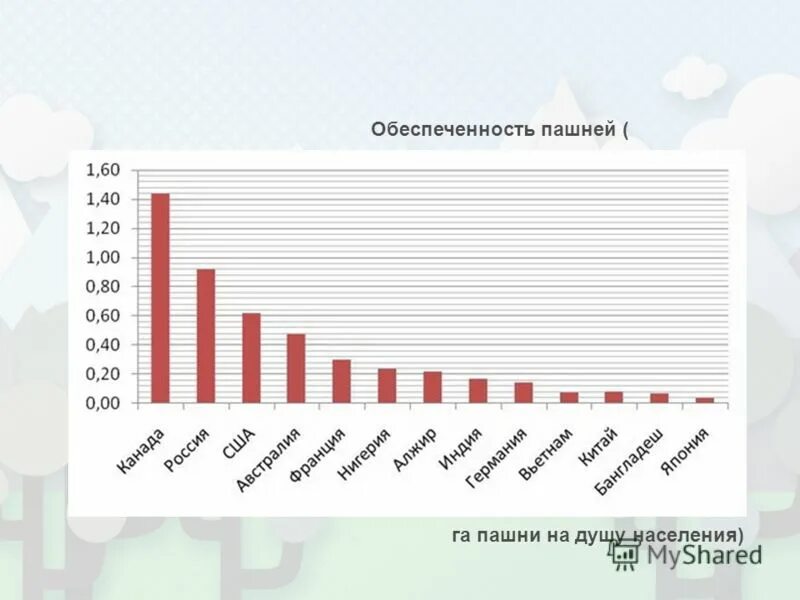 запасы земельных ресурсов мира. лидеры по пашне. обеспеченность стран земельными ресурсами. столбчатая диаграмма численности населения. земельные ресурсы таблица.