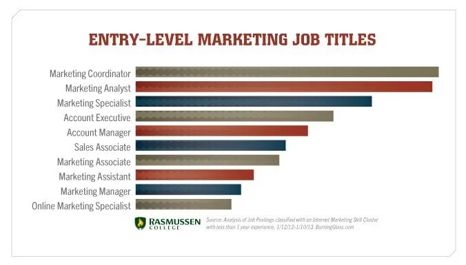 Marketing job titles. Entry-Level job. Job Market. Маркетинг аналист.