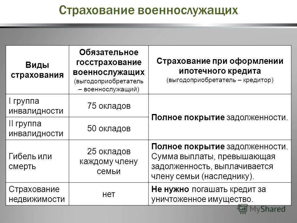 Договор социального страхования работников. Страхование военнослужащих. Система обязательного страхования жизни и здоровья военнослужащих. Обязательное государственное страхование военнослужащих. Страхование жизни военнослужащих.