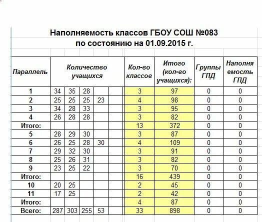 Количество классов в школе в россии. Наполняемость классов. Наполняемость классов в школе. Что такое нормативная наполняемость класса. Наполняемость 1 классов.