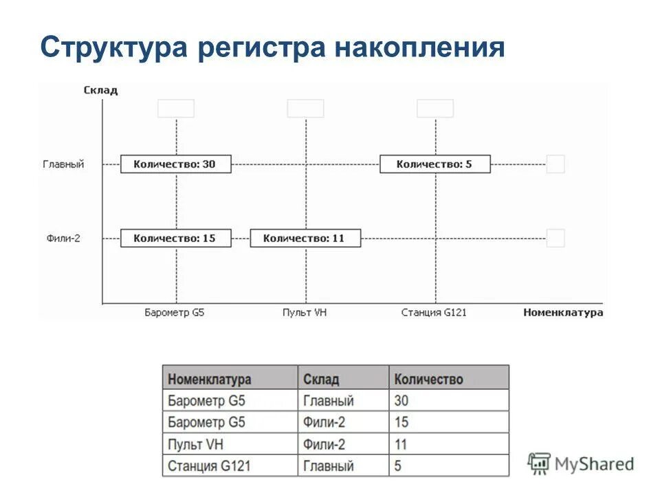 Состав регистров. Структура регистра. Внутренняя структура регистра. Структура регистра систем качества схема. Структура регистров учёта.