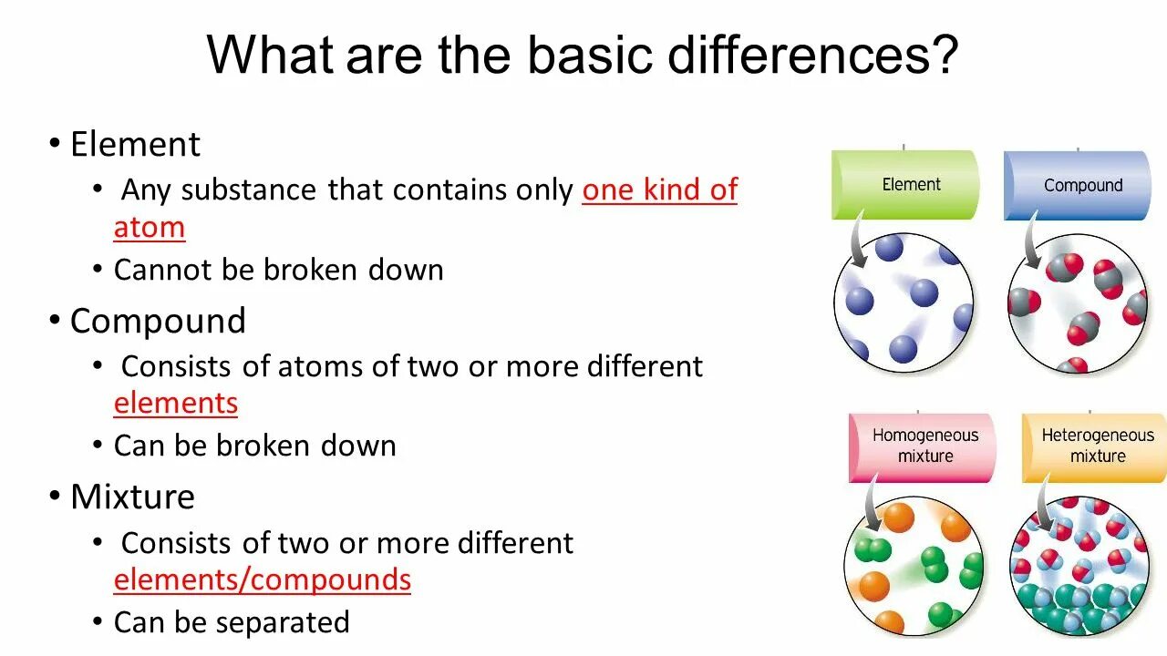 Element contains. Elements and compounds. element compound mixture. atom element molecules compound. element compound mixture ответы.