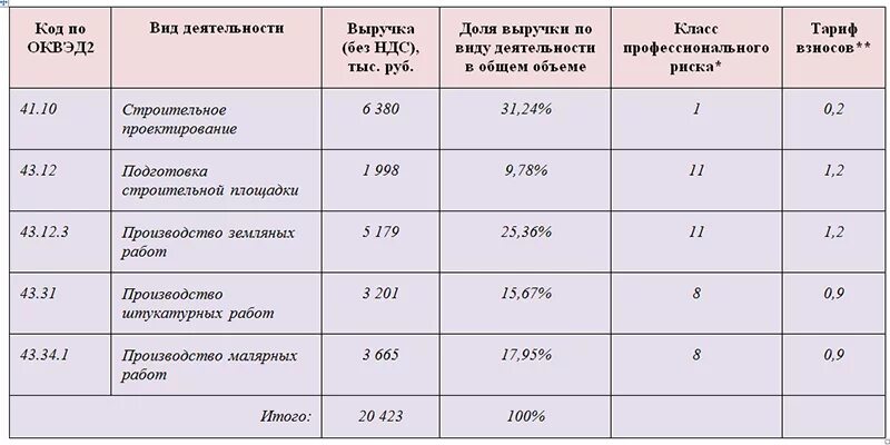 Ставка страховых взносов на травматизм. Класс профессионального риска по ОКВЭД. Ставка по травматизму по ОКВЭД. Размер взносов на травматизм. Оквэд 77.39