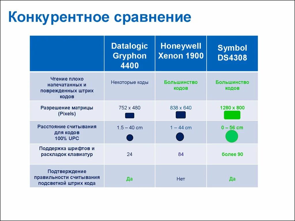 Варианты сравнения. Слайд сравнение. Презентация слайд сравнение. Слайд с конкурентами. Слайд сравнение с конкурентами.