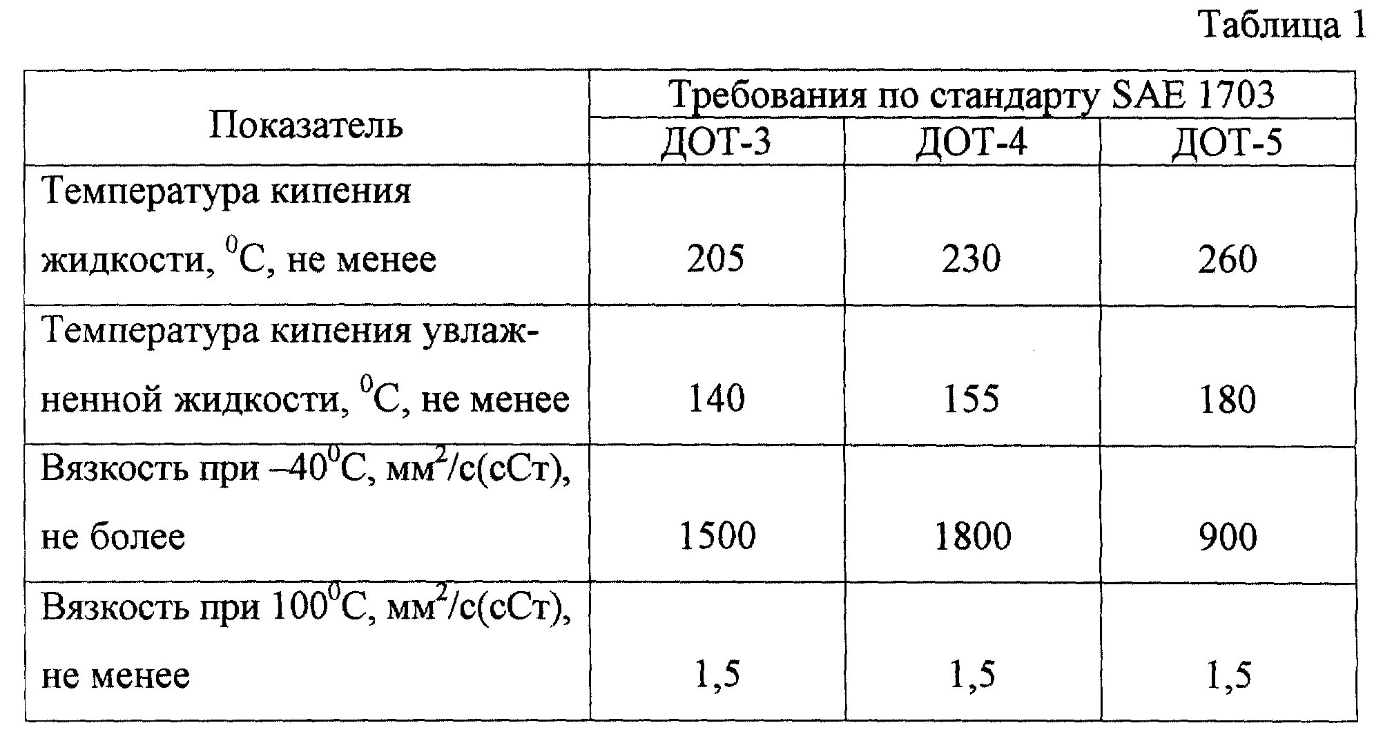 Сколько кипит масло. Вязкость тормозной жидкости. Температура кипения жидкостей таблица. Жидкости с высокой температурой кипения. Температура закипания жидкостей.