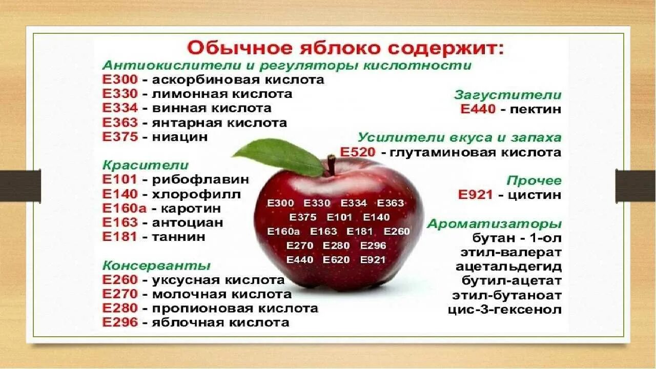 Насколько е. Состав яблока. Пищевые добавки в яблоке. Химический состав яблока. Яблоко е добавки.