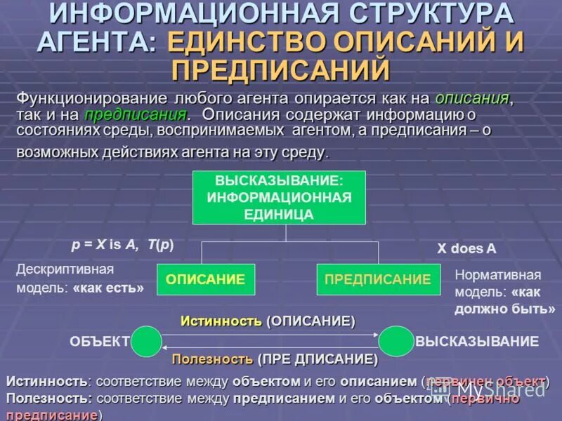 Структура информационного объекта. Структура агента. описание и предписание. представление и предписание разница. структура информационного сообщения.