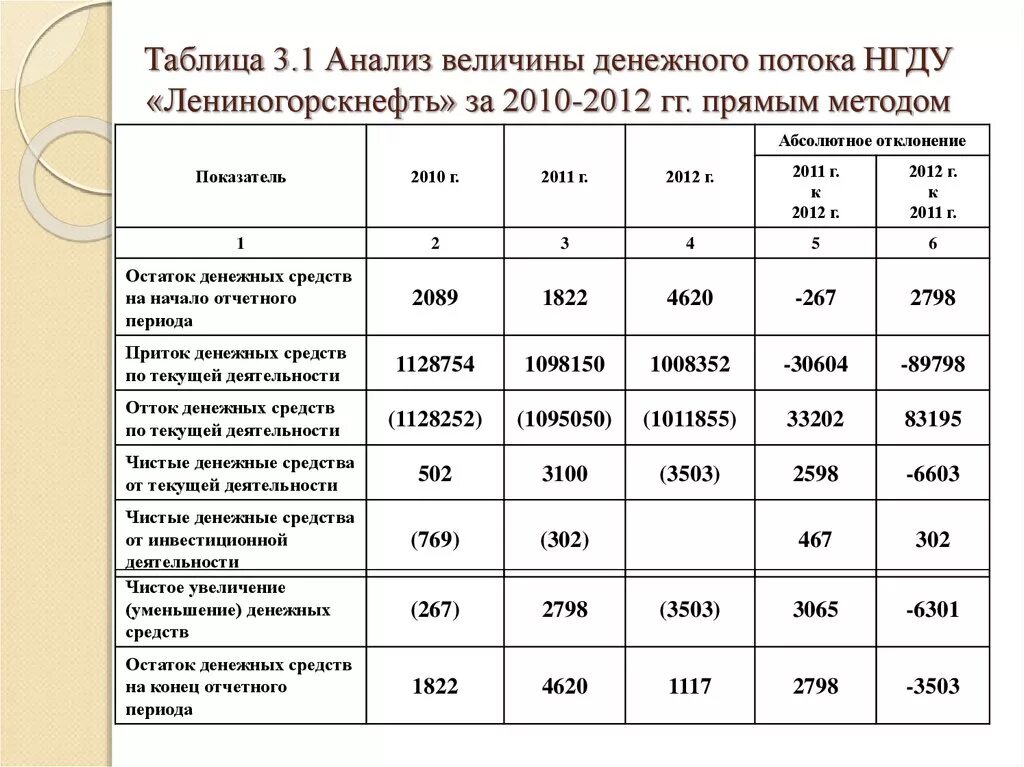 Прямой метод анализа движения денежных средств. Анализ денежных средств прямым методом таблица. Таблица анализ движения денежных средств образец. Анализ денежных потоков таблица. Анализ движения денежных потоков.