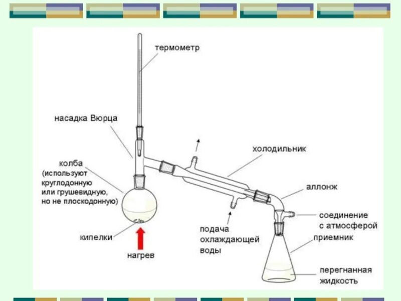 Перегонка давление. Схема установки для перегонки. Схема установки для фракционной перегонки. Схема прибора для фракционной перегонки. Схема лабораторной установки перегонки.