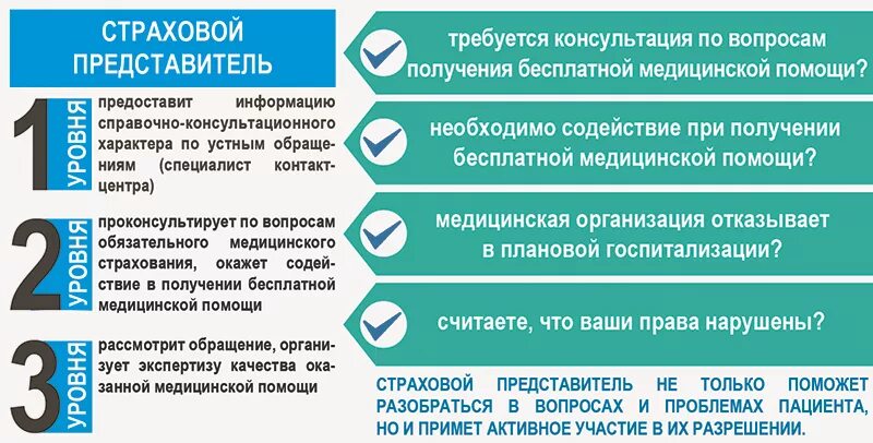 Обязанности страховых компания. Вопросы к страховой компании. Страховые представители в системе ОМС. Страховой представитель ОМС В поликлинике. Обязанности страхового представителя ОМС.