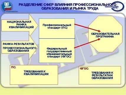 Система стандартов в сфере образования