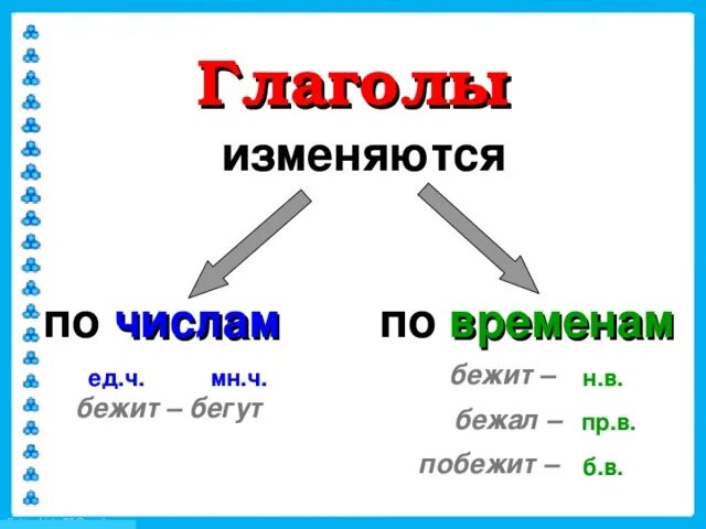 Число глаголов 3 класс презентация и конспект. Изменение глаголов по числам 2 класс. урок 3 класс изменение глаголов по числам.. что такое глагол?. изменить глаголы по числам.