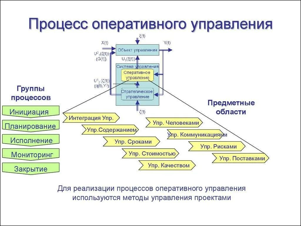 Производство бизнес управление. Схема оперативного управления производством. Оперативное управление в менеджменте. Управление проектами алгоритм. Процесс стратегического управления.