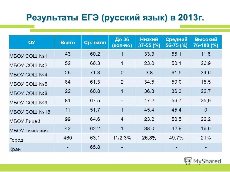 результаты егэ по баллам. результаты егэ. результаты егэ 2013. когда будут результаты егэ по математике. документ о результатах егэ.