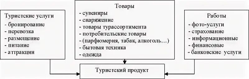 Качество туристского продукта