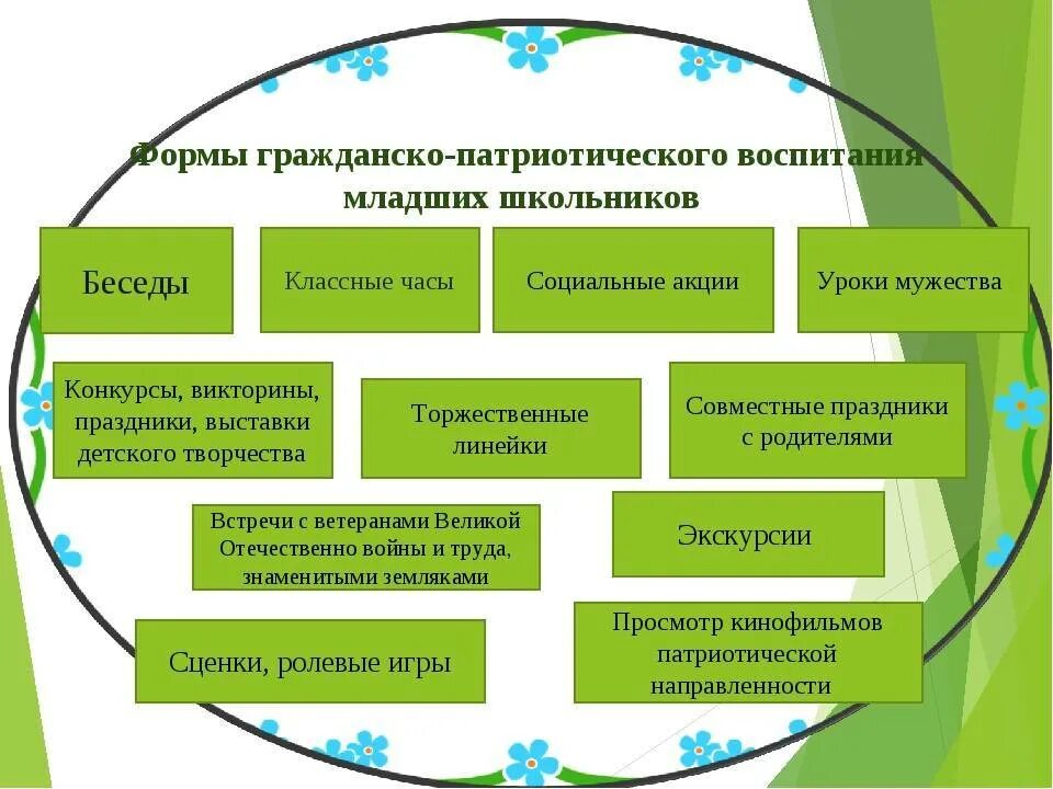 Формы гражданско патриотического воспитания в начальной школе. Формы работы по гражданско-патриотическому воспитанию. Формы работы по нравственно патриотическому воспитанию в ДОУ. Формы патриотического воспитания младших школьников. Гражданское направление воспитания