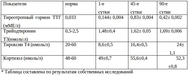 Анализы после удаления щитовидной. Анализы ТТГ И т4 норма у женщин. Тиреотропный гормон TSH норма у женщин по возрасту таблица. Нормы гормонов ТТГ И т4. Тироксин Свободный т4 норма.