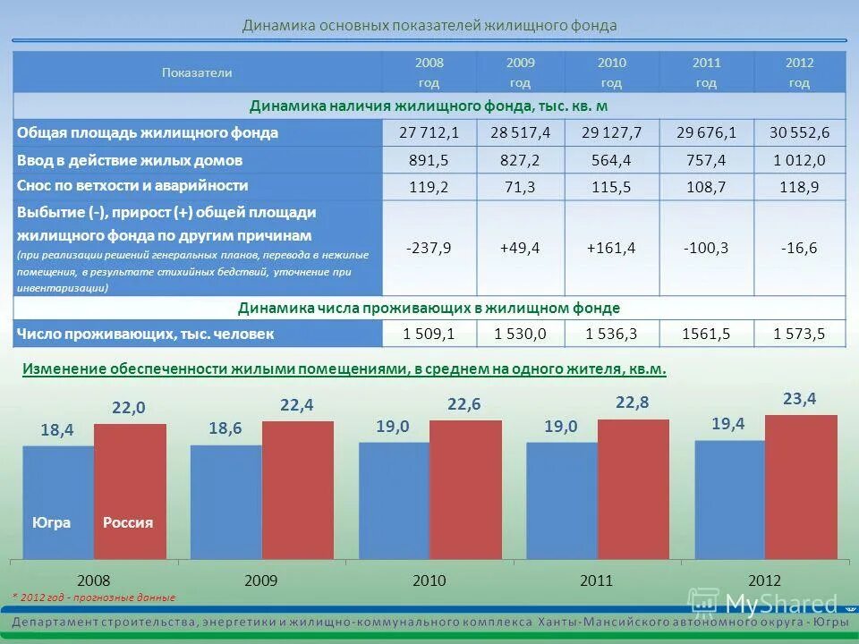расчет школы на 1000 жителей. показатели характер застройки жилище. динамика жилищного строительства россии 2020. плотность жилой застройки формула. статистика жилищного фонда.