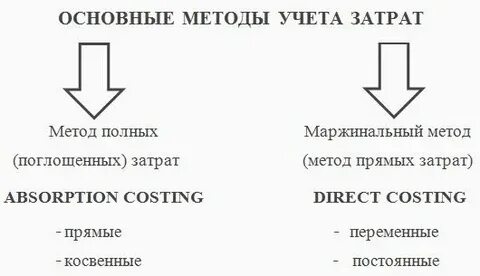 Маржинальный метод учета