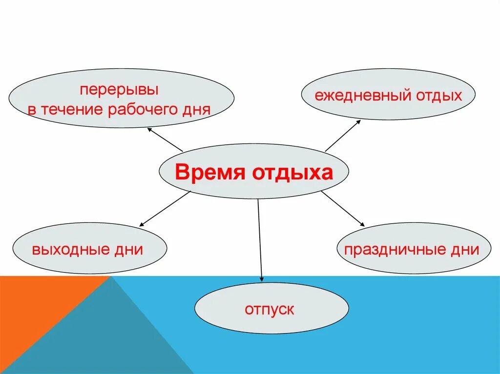 К времени работы не относится. Время отдыха Трудовое право. Виды отдыха схема. Виды времени отдыха. Понятие и виды времени отдыха.