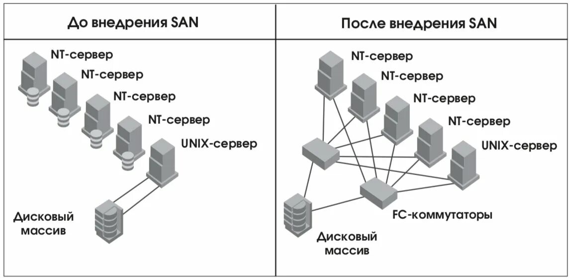 San сети. Сеть хранения данных. San системы хранения данных. Система хранения данных схема. Схема хранения данных звезда.