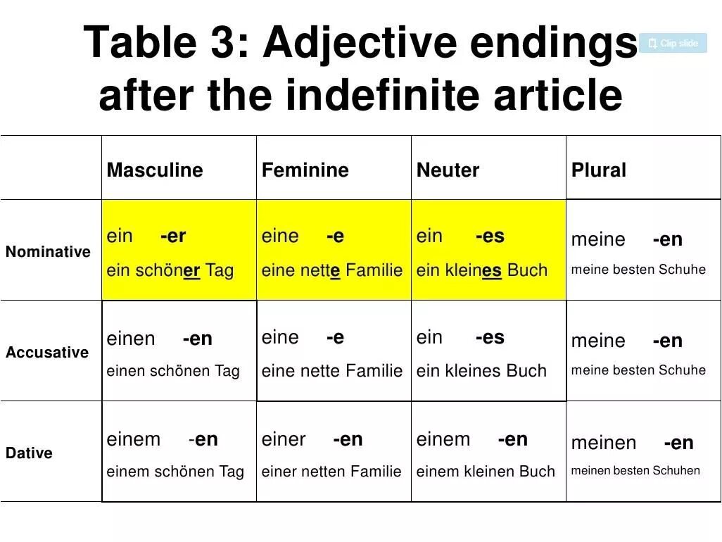 Indefinite article a an таблица. Adjective немецкий. Adjective Endings. Indefinite articles German. The articles were checked