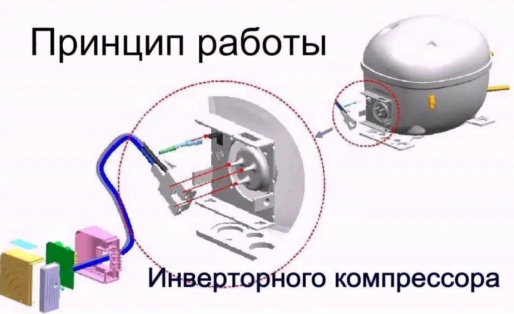 Схема инверторного компрессора. Схема линейного инверторного компрессора. схема инверторного компрессора холодильника lg. инверторный компрессор схема подключения. схема включения инверторного компрессора.