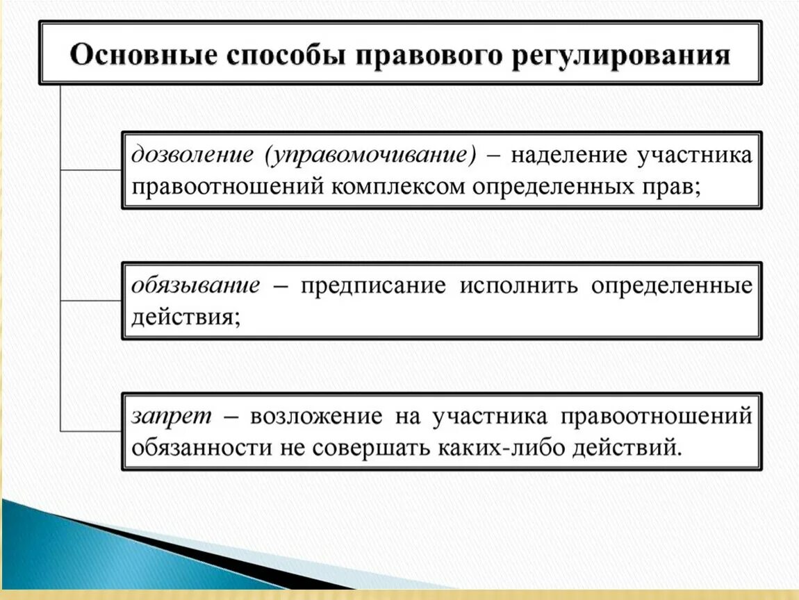 Правовое регулирование. Методы правового регулирования. Способы социального правового регулирования. Методы и способы правового регулирования. Место и роль правового регулирования