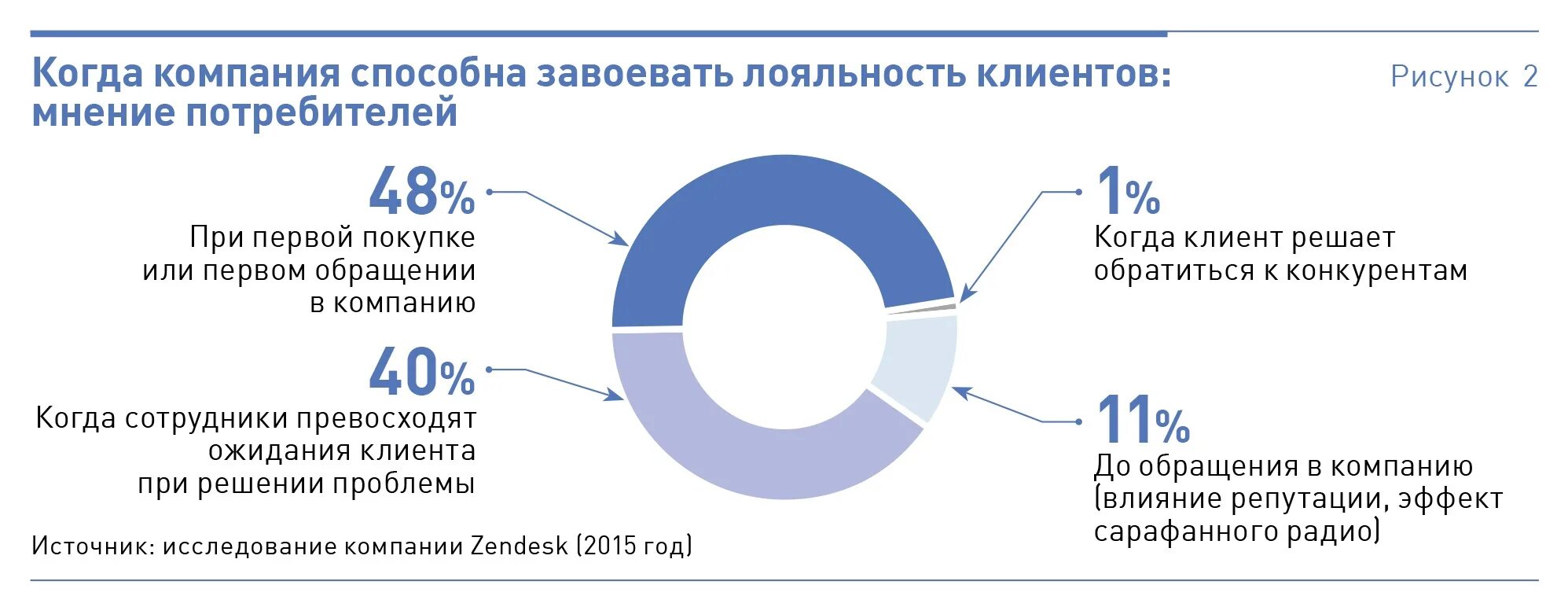 Клиентоориентированный подход. Показатели лояльности. Повышение лояльности клиентов. CSI индекс удовлетворенности клиентов. Компанию способны с