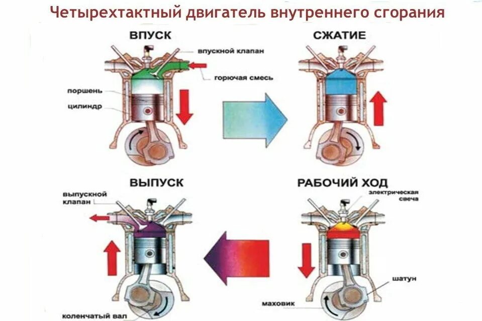Принцип работы двигателя кратко. Устройство 4 тактного двс. принцип 4 тактного двигателя внутреннего сгорания. из чего состоит 4 тактный двигатель. четырёхтактный двигатель внутреннего сгорания.
