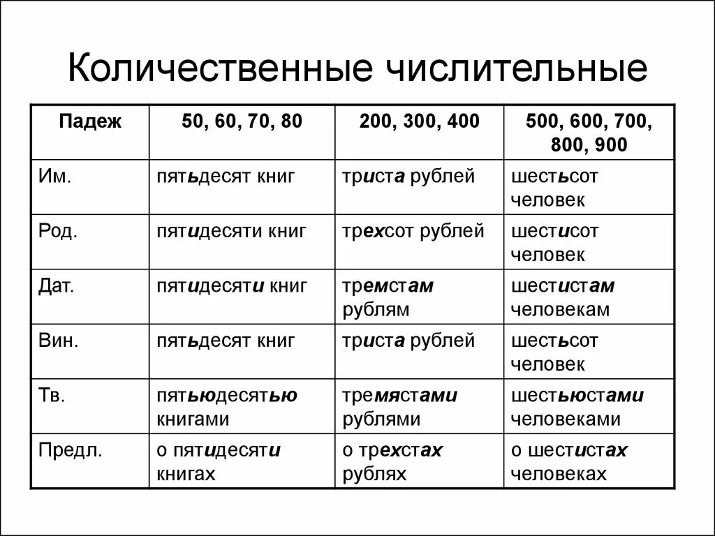 Двести пятьдесят просклонять по падежам. Количественные числительные правило. Таблица количественные и порядковые числительные в русском языке. Количественное числительное примеры. Количественное числительное примеры русский.