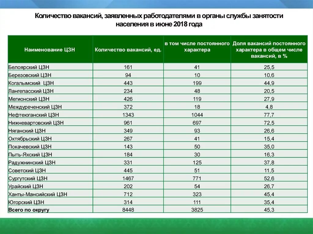 Сколько какое население московской области. Количество вакансий. Занятость населения. Анализ занятости населения. Количество вакантных мест.