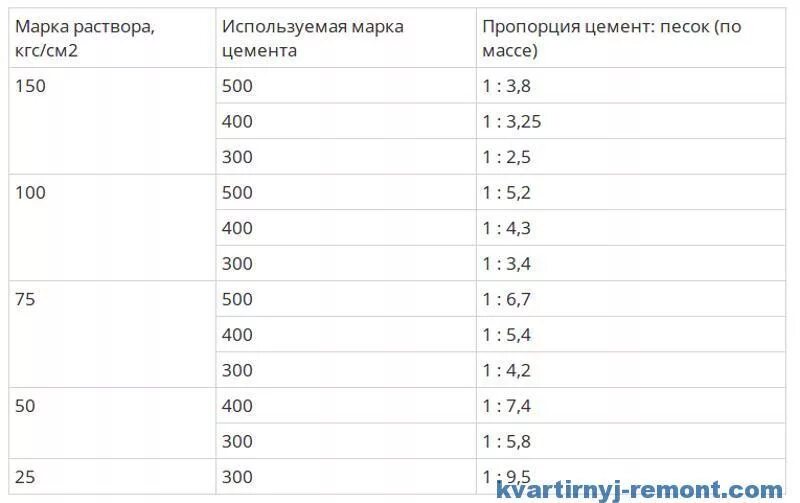 Какой раствор нужен для кладки кирпича. Пропорции цемента 500 и песка для кладки кирпича. Цемент м500 раствор для кладки пропорции. Соотношение цемента и песка в растворе для кладки блока. Смесь для кладки кирпича соотношение.