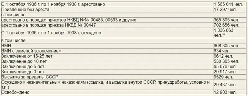 Приказ нквд 00447. Приказ НКВД СССР 00447 от 30 июля 1937 г. № 00447. Справка о количестве репрессированных 1956 года.