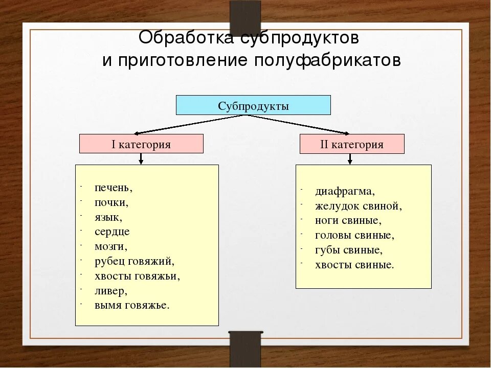 Какие субпродукты используются в кулинарных целях