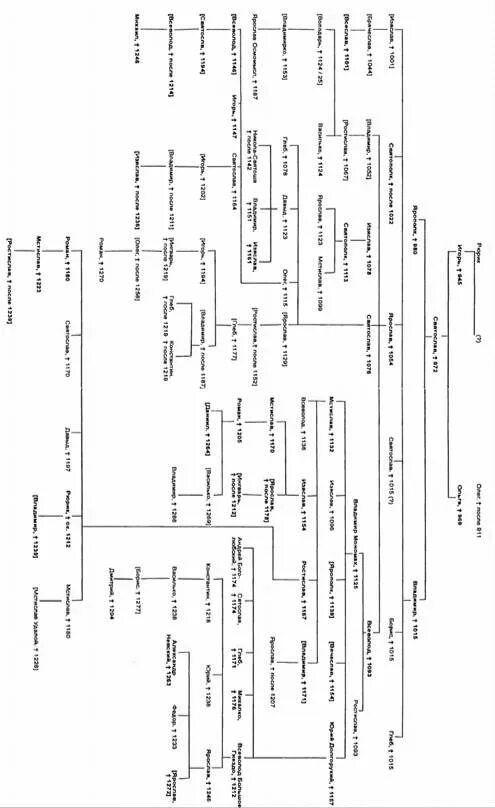 Генеалогическая схема монархов 18 века. Князья Еникеевы родословная. Родословная Чехова схема. Родословная Дмитрия Донского схема. Серапион Изборский икона.