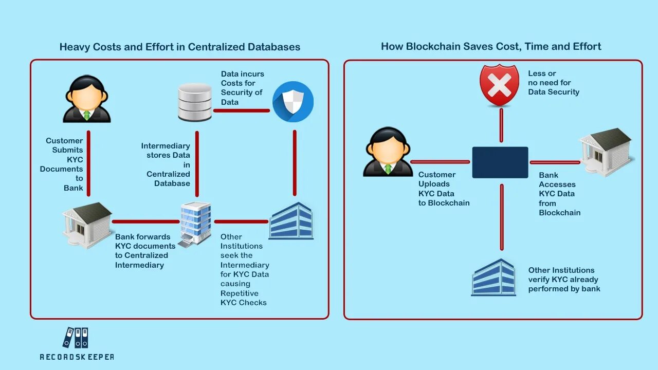 Bank database. Blockchain Bank. KYC как выглядит. KYC verification. KYC данные.