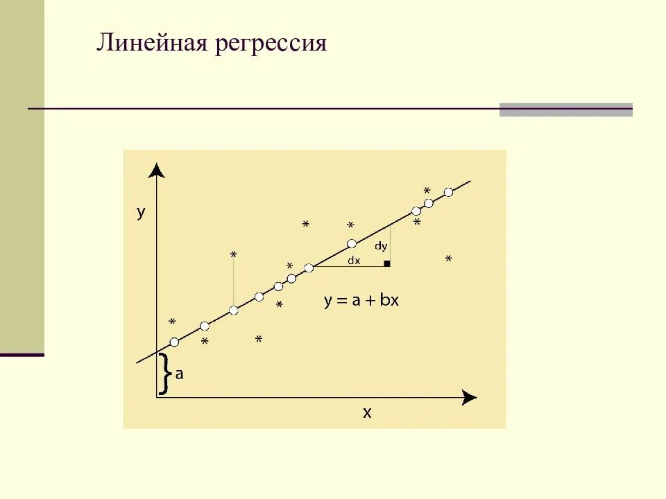 Линейная регрессия определяет. Линейная регрессия график. Модель линейной регрессии. Метод линейной регрессии. Функция линейной регрессии.