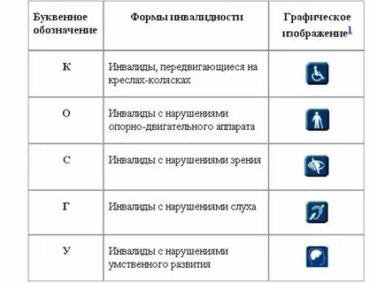 Категории инвалидов таблица