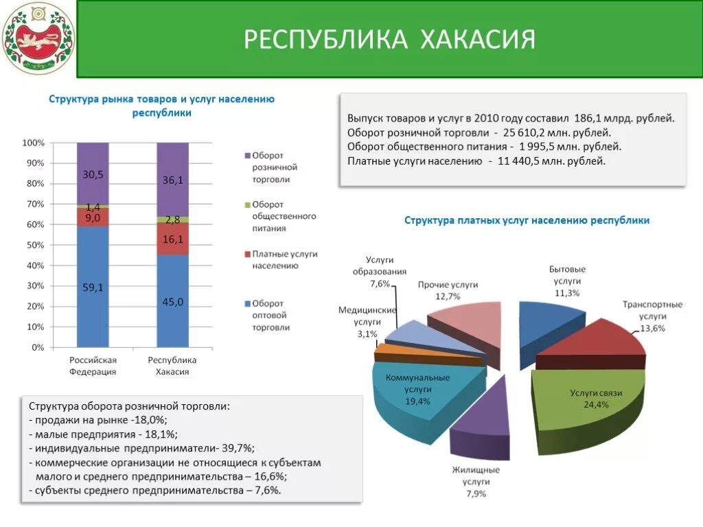 Какое население республики хакасия. Структура Республики Хакасия. Структура рынка услуг. Структура рынка товаров и услуг. Экономика Республики Хакасия.