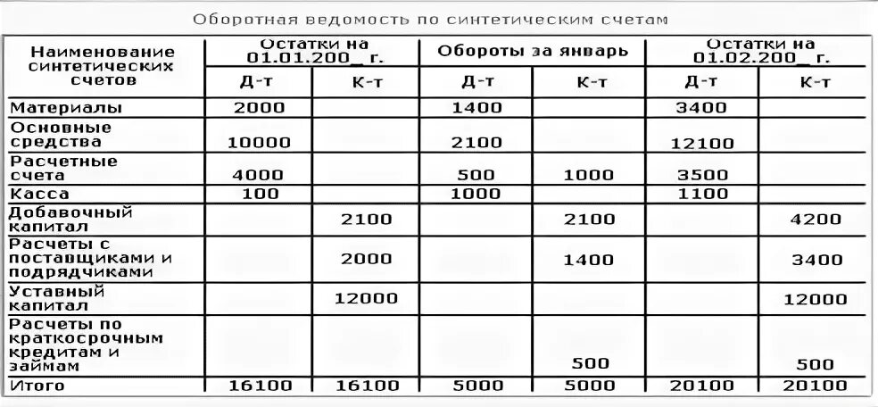 Регистры синтетического