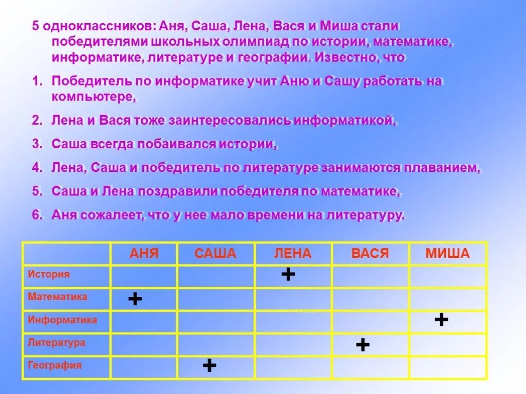 Также стали победителями. Аня Саша Лена Вася и Миша стали победителями школьных олимпиад. Пятеро одноклассников Аня Саша Лена Вася и Миша. Пятеро одноклассников Аня Саша. 5 Одноклассников Аня Саша Лена Вася и Миша стали победителями.