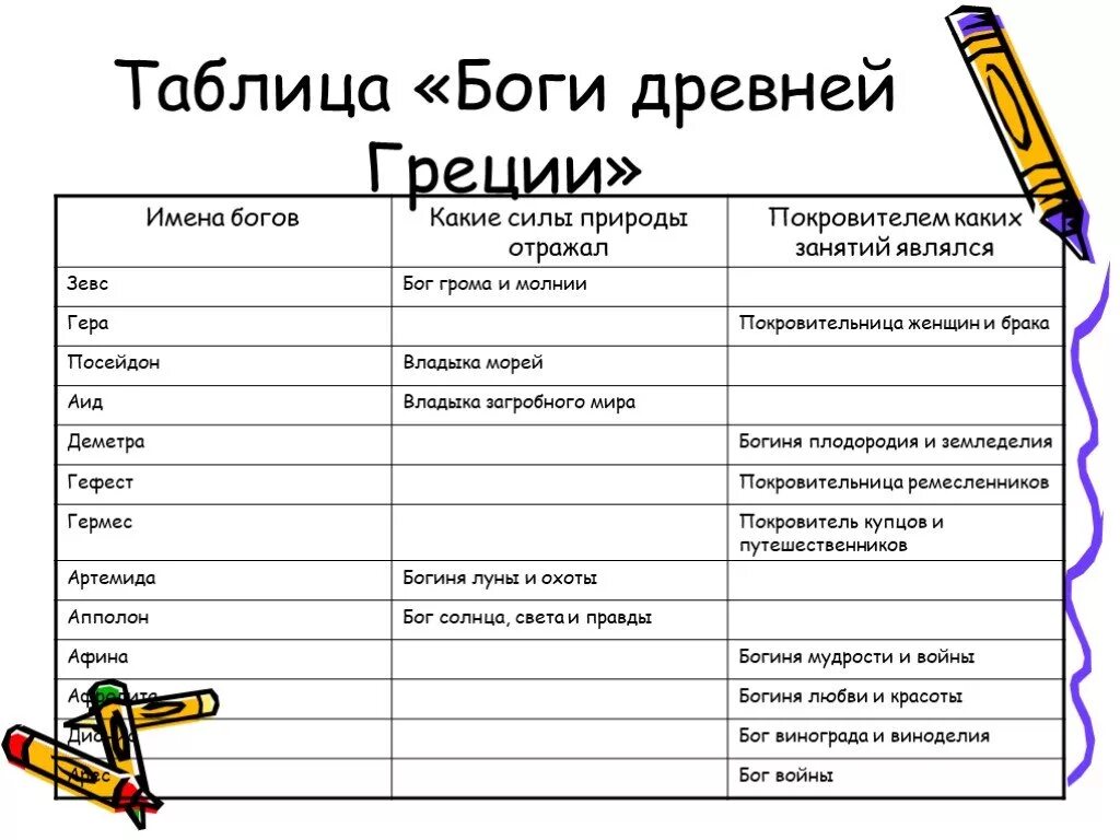 Составьте в тетради таблицу сопоставление богов. Заполните таблицу боги древней Греции. Таблица богов древней Греции 5 класс таблица. Таблица имён богов древней Греции. Таблица боги древней Греции таблица.