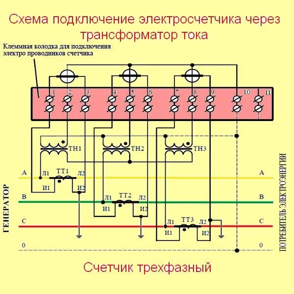Подключение трансформатора тока электроэнергии. Схема трехфазного счетчика с трансформаторами тока. схема включения 3 фазного счетчика через трансформаторы тока. схема подключения трансформаторов тока к трехфазному счетчику. схема подключения прибора учета через трансформаторы тока.
