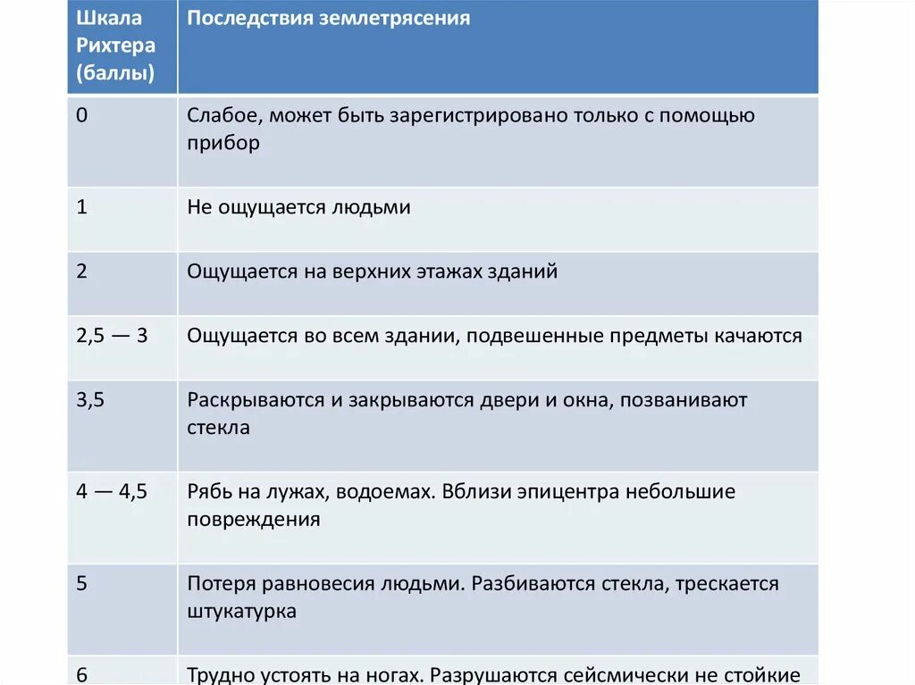 Шкала силы землетрясений в баллах. Шкала Рихтера. Землетрясение шкала баллов Рихтера. Шкала землетрясений по баллам Рихтера. Шкала Рихтера таблица.