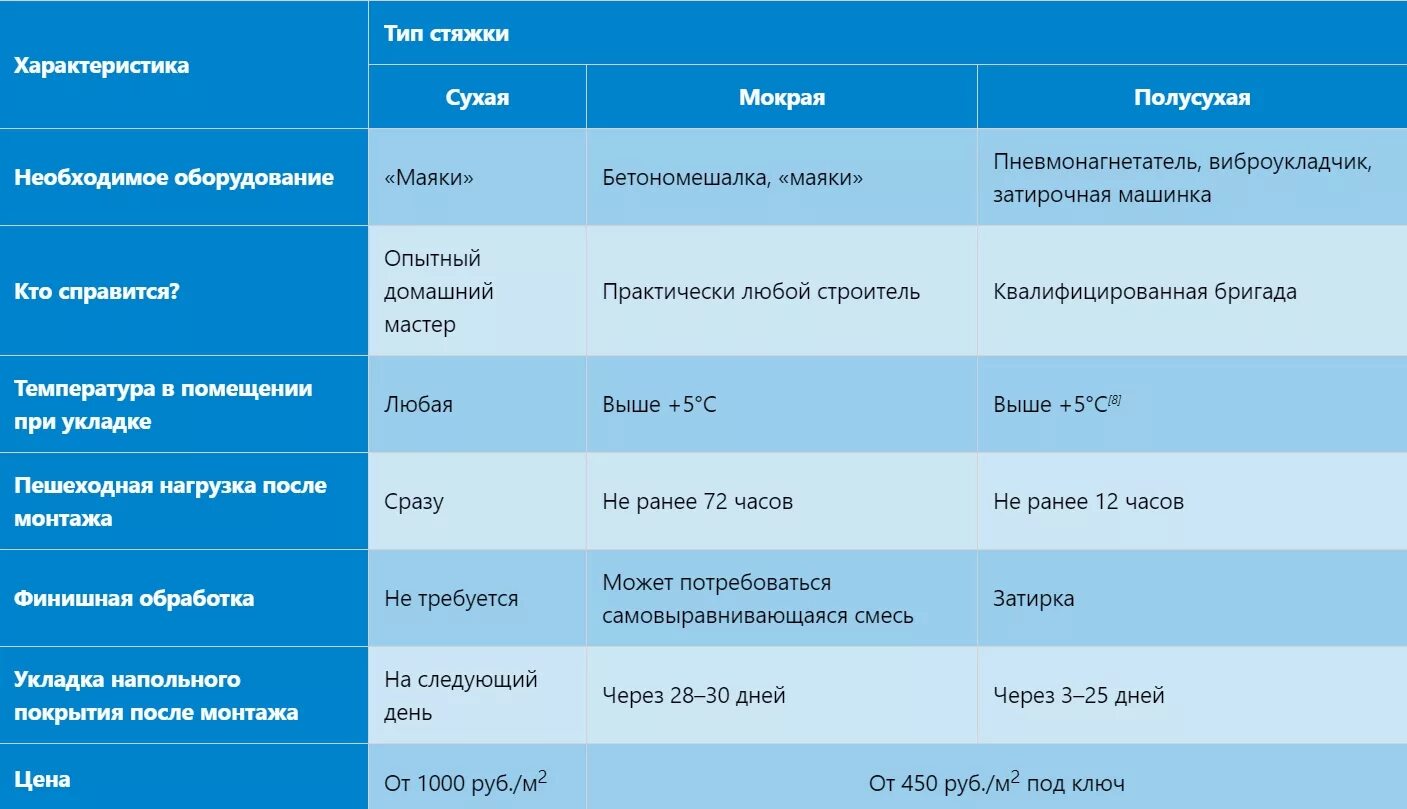 При какой температуре делают полусухую стяжку