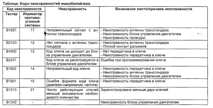 Код ошибки 20 21. Коды ошибок МАЗ 6303. Коды ошибок АБС МАЗ 4370. Коды ошибок АБС МАЗ 5440. Коды ошибок МАЗ 6501.