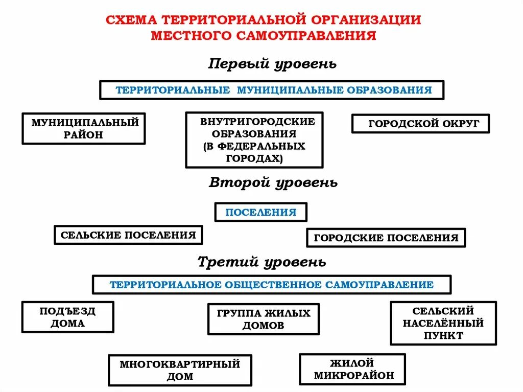 Всесословные органы самоуправления. Схема территориальной организации местного самоуправления. Схема местного самоуправления в РФ. Система местного самоуправления в РФ схема. Виды органов местного самоуправления схема.