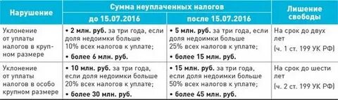 С каких сумм неуплаты налогов